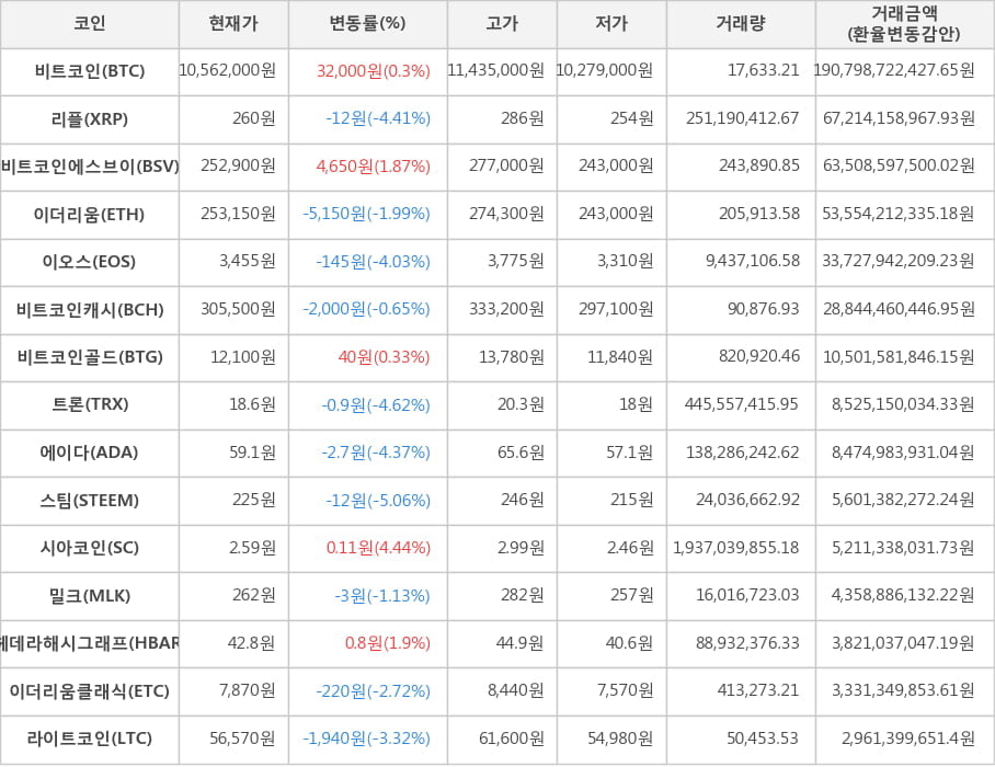 비트코인, 리플, 비트코인에스브이, 이더리움, 이오스, 비트코인캐시, 비트코인골드, 트론, 에이다, 스팀, 시아코인, 밀크, 헤데라해시그래프, 이더리움클래식, 라이트코인