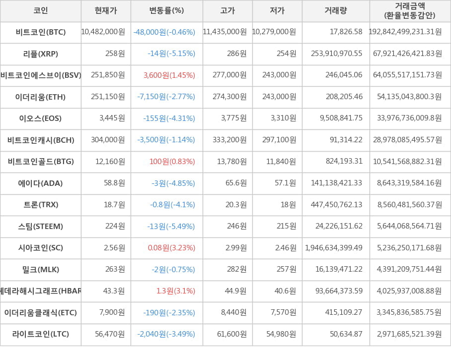 비트코인, 리플, 비트코인에스브이, 이더리움, 이오스, 비트코인캐시, 비트코인골드, 에이다, 트론, 스팀, 시아코인, 밀크, 헤데라해시그래프, 이더리움클래식, 라이트코인