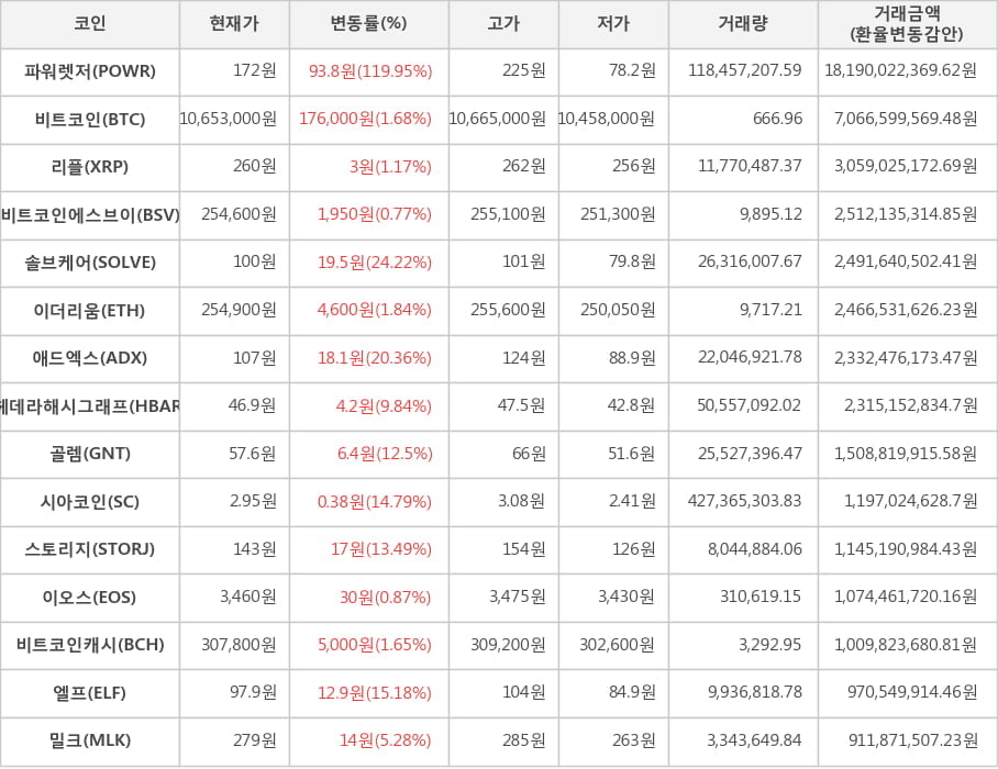 비트코인, 파워렛저, 리플, 비트코인에스브이, 솔브케어, 이더리움, 애드엑스, 헤데라해시그래프, 골렘, 시아코인, 스토리지, 이오스, 비트코인캐시, 엘프, 밀크