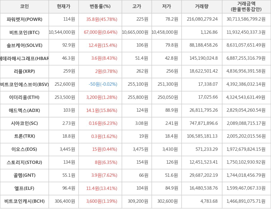 비트코인, 파워렛저, 솔브케어, 헤데라해시그래프, 리플, 비트코인에스브이, 이더리움, 애드엑스, 시아코인, 트론, 이오스, 스토리지, 골렘, 엘프, 비트코인캐시