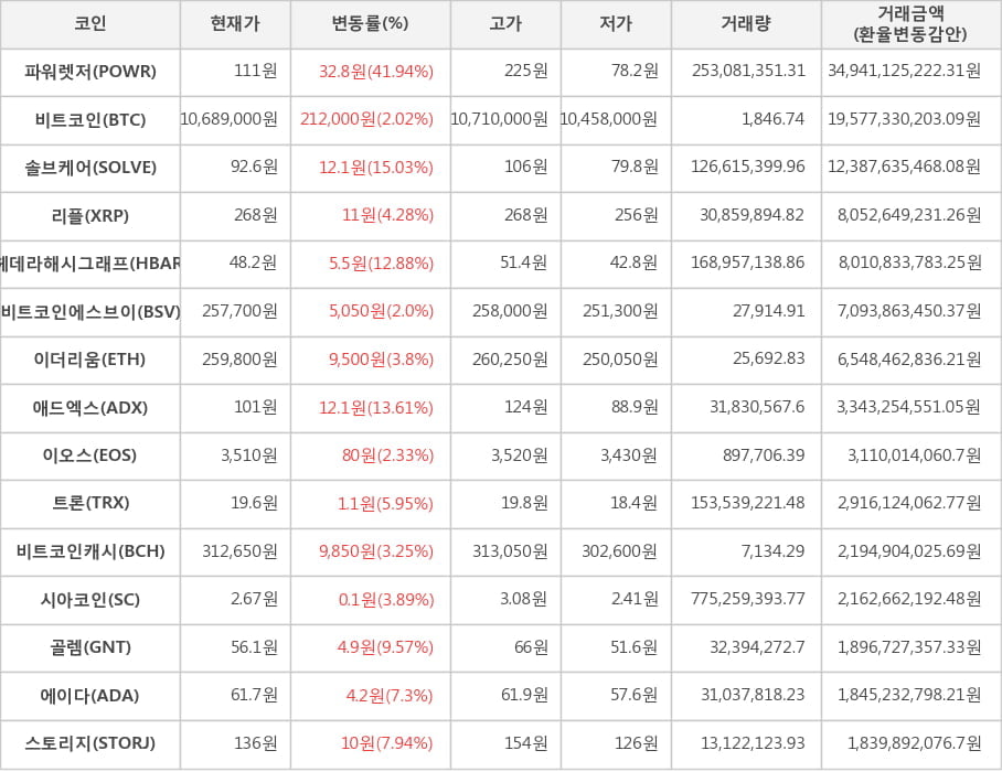 비트코인, 파워렛저, 솔브케어, 리플, 헤데라해시그래프, 비트코인에스브이, 이더리움, 애드엑스, 이오스, 트론, 비트코인캐시, 시아코인, 골렘, 에이다, 스토리지