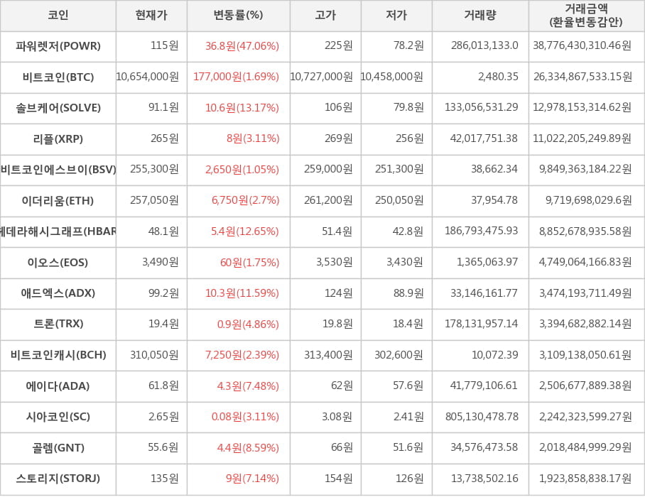 비트코인, 파워렛저, 솔브케어, 리플, 비트코인에스브이, 이더리움, 헤데라해시그래프, 이오스, 애드엑스, 트론, 비트코인캐시, 에이다, 시아코인, 골렘, 스토리지