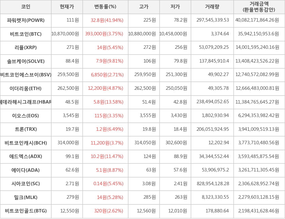 비트코인, 파워렛저, 리플, 솔브케어, 비트코인에스브이, 이더리움, 헤데라해시그래프, 이오스, 트론, 비트코인캐시, 애드엑스, 에이다, 시아코인, 밀크, 비트코인골드