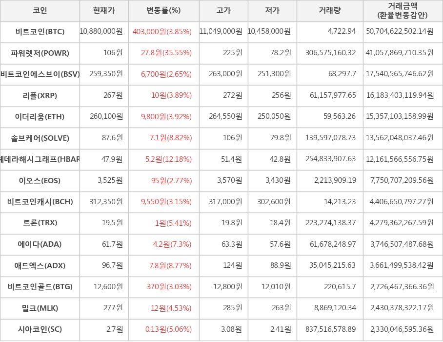 비트코인, 파워렛저, 비트코인에스브이, 리플, 이더리움, 솔브케어, 헤데라해시그래프, 이오스, 비트코인캐시, 트론, 에이다, 애드엑스, 비트코인골드, 밀크, 시아코인