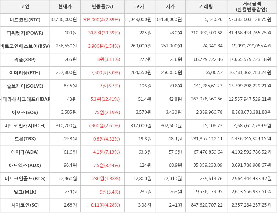 비트코인, 파워렛저, 비트코인에스브이, 리플, 이더리움, 솔브케어, 헤데라해시그래프, 이오스, 비트코인캐시, 트론, 에이다, 애드엑스, 비트코인골드, 밀크, 시아코인