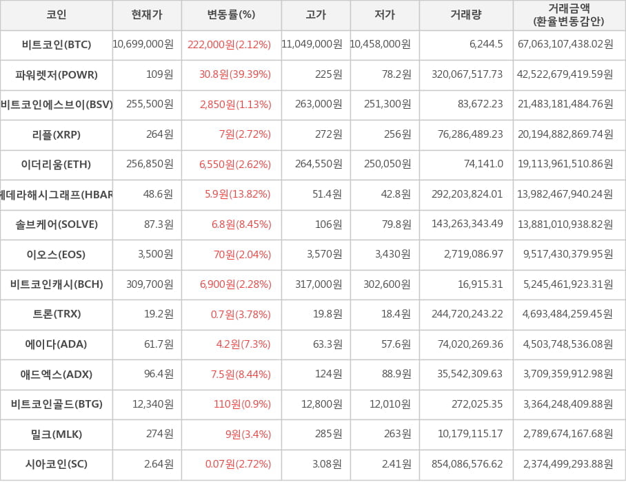 비트코인, 파워렛저, 비트코인에스브이, 리플, 이더리움, 헤데라해시그래프, 솔브케어, 이오스, 비트코인캐시, 트론, 에이다, 애드엑스, 비트코인골드, 밀크, 시아코인