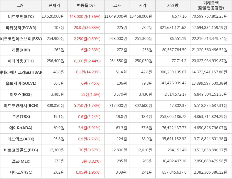 비트코인, 파워렛저, 비트코인에스브이, 리플, 이더리움, 헤데라해시그래프, 솔브케어, 이오스, 비트코인캐시, 트론, 에이다, 애드엑스, 비트코인골드, 밀크, 시아코인