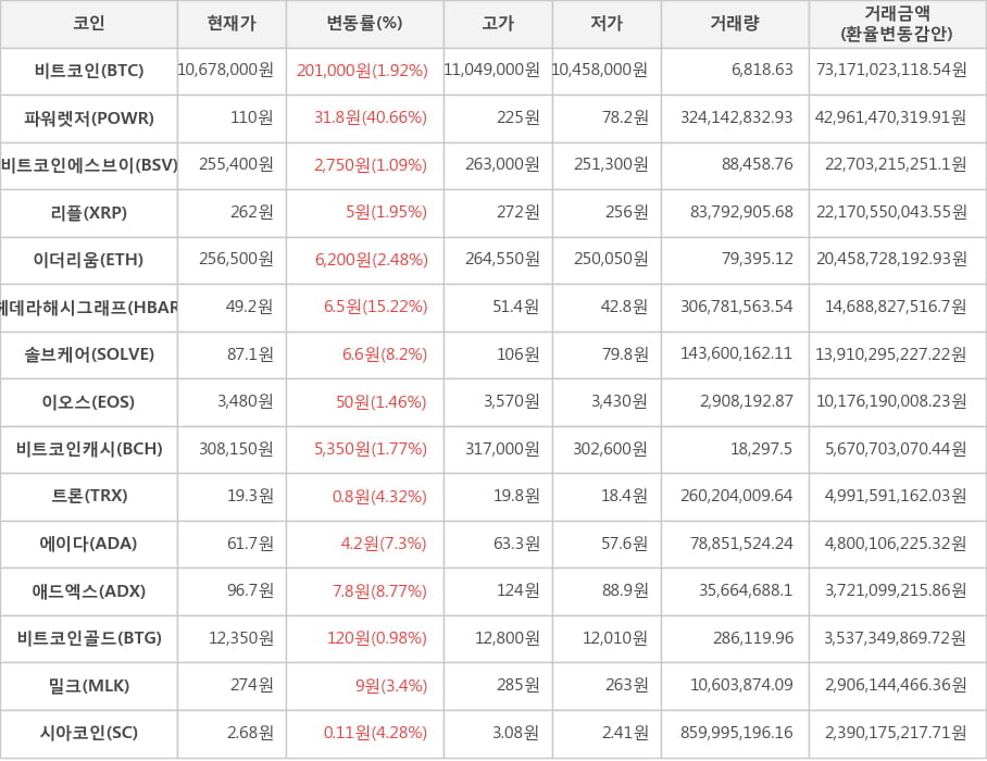 비트코인, 파워렛저, 비트코인에스브이, 리플, 이더리움, 헤데라해시그래프, 솔브케어, 이오스, 비트코인캐시, 트론, 에이다, 애드엑스, 비트코인골드, 밀크, 시아코인