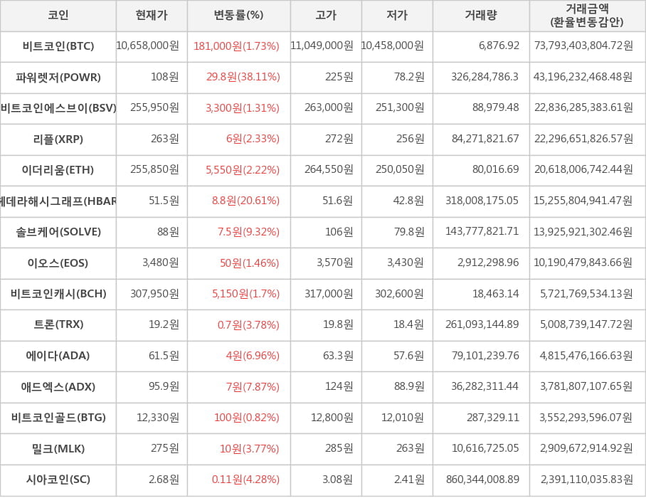 비트코인, 파워렛저, 비트코인에스브이, 리플, 이더리움, 헤데라해시그래프, 솔브케어, 이오스, 비트코인캐시, 트론, 에이다, 애드엑스, 비트코인골드, 밀크, 시아코인