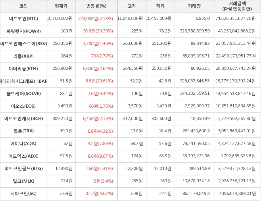 비트코인, 파워렛저, 비트코인에스브이, 리플, 이더리움, 헤데라해시그래프, 솔브케어, 이오스, 비트코인캐시, 트론, 에이다, 애드엑스, 비트코인골드, 밀크, 시아코인