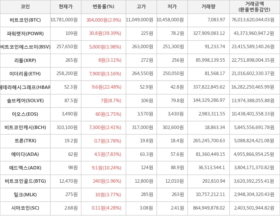 비트코인, 파워렛저, 비트코인에스브이, 리플, 이더리움, 헤데라해시그래프, 솔브케어, 이오스, 비트코인캐시, 트론, 에이다, 애드엑스, 비트코인골드, 밀크, 시아코인