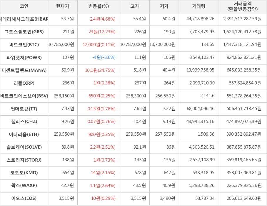 비트코인, 헤데라해시그래프, 그로스톨코인, 파워렛저, 디센트럴랜드, 리플, 비트코인에스브이, 썬더토큰, 칠리즈, 이더리움, 솔브케어, 스토리지, 코모도, 왁스, 이오스