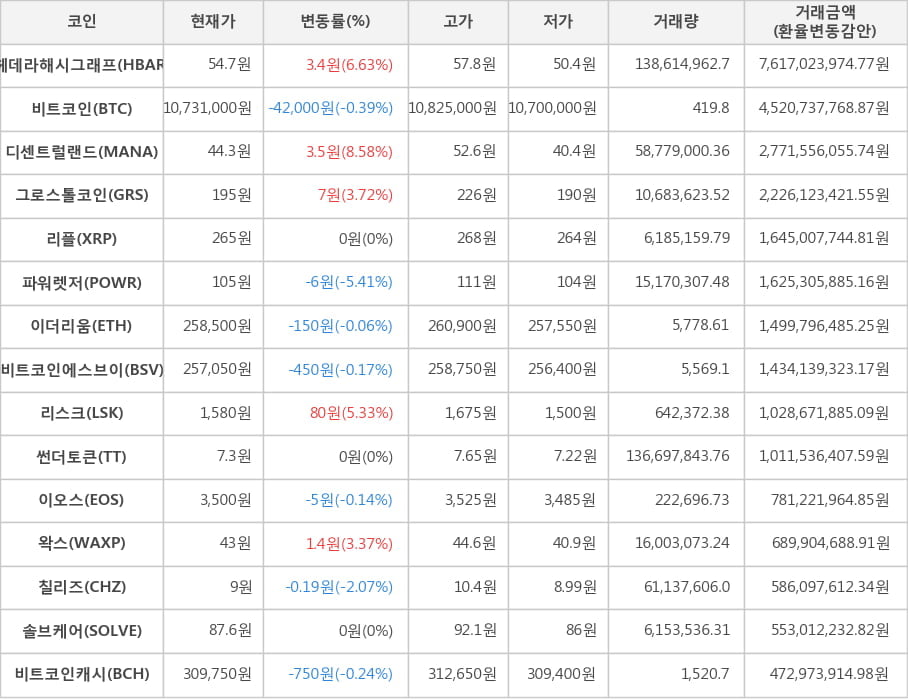 비트코인, 헤데라해시그래프, 디센트럴랜드, 그로스톨코인, 리플, 파워렛저, 이더리움, 비트코인에스브이, 리스크, 썬더토큰, 이오스, 왁스, 칠리즈, 솔브케어, 비트코인캐시