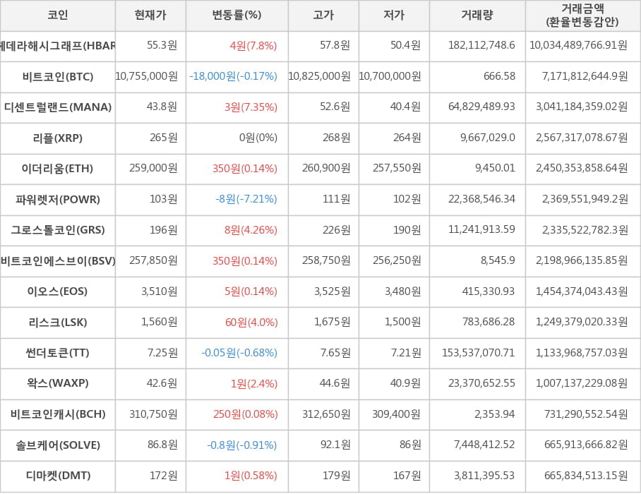 비트코인, 헤데라해시그래프, 디센트럴랜드, 리플, 이더리움, 파워렛저, 그로스톨코인, 비트코인에스브이, 이오스, 리스크, 썬더토큰, 왁스, 비트코인캐시, 솔브케어, 디마켓