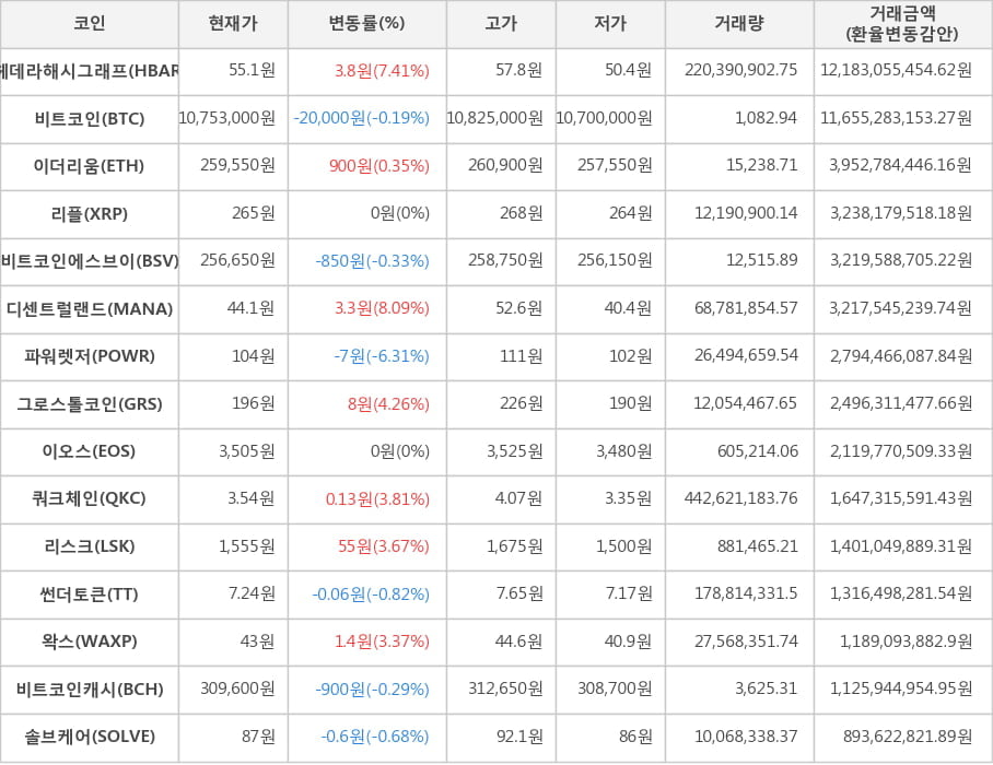 비트코인, 헤데라해시그래프, 이더리움, 리플, 비트코인에스브이, 디센트럴랜드, 파워렛저, 그로스톨코인, 이오스, 쿼크체인, 리스크, 썬더토큰, 왁스, 비트코인캐시, 솔브케어