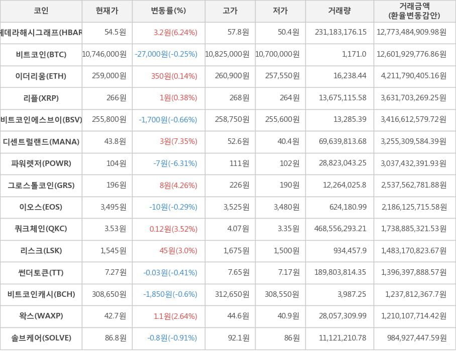 비트코인, 헤데라해시그래프, 이더리움, 리플, 비트코인에스브이, 디센트럴랜드, 파워렛저, 그로스톨코인, 이오스, 쿼크체인, 리스크, 썬더토큰, 비트코인캐시, 왁스, 솔브케어