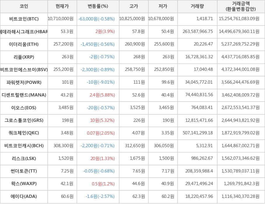 비트코인, 헤데라해시그래프, 이더리움, 리플, 비트코인에스브이, 파워렛저, 디센트럴랜드, 이오스, 그로스톨코인, 쿼크체인, 비트코인캐시, 리스크, 썬더토큰, 왁스, 에이다