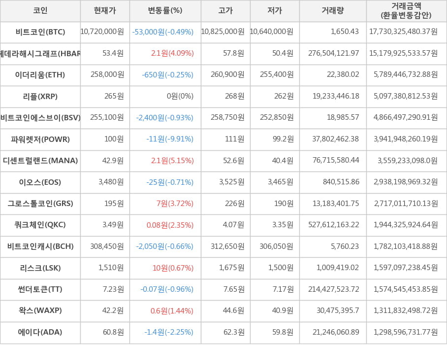 비트코인, 헤데라해시그래프, 이더리움, 리플, 비트코인에스브이, 파워렛저, 디센트럴랜드, 이오스, 그로스톨코인, 쿼크체인, 비트코인캐시, 리스크, 썬더토큰, 왁스, 에이다