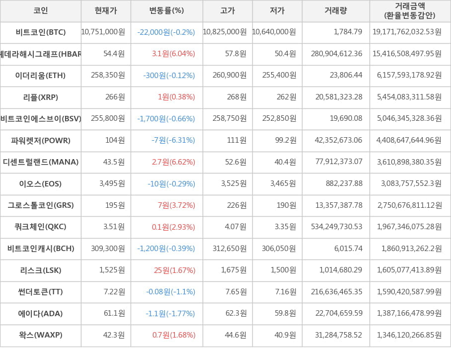 비트코인, 헤데라해시그래프, 이더리움, 리플, 비트코인에스브이, 파워렛저, 디센트럴랜드, 이오스, 그로스톨코인, 쿼크체인, 비트코인캐시, 리스크, 썬더토큰, 에이다, 왁스