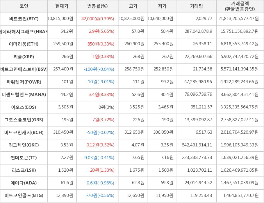 비트코인, 헤데라해시그래프, 이더리움, 리플, 비트코인에스브이, 파워렛저, 디센트럴랜드, 이오스, 그로스톨코인, 비트코인캐시, 쿼크체인, 썬더토큰, 리스크, 에이다, 비트코인골드