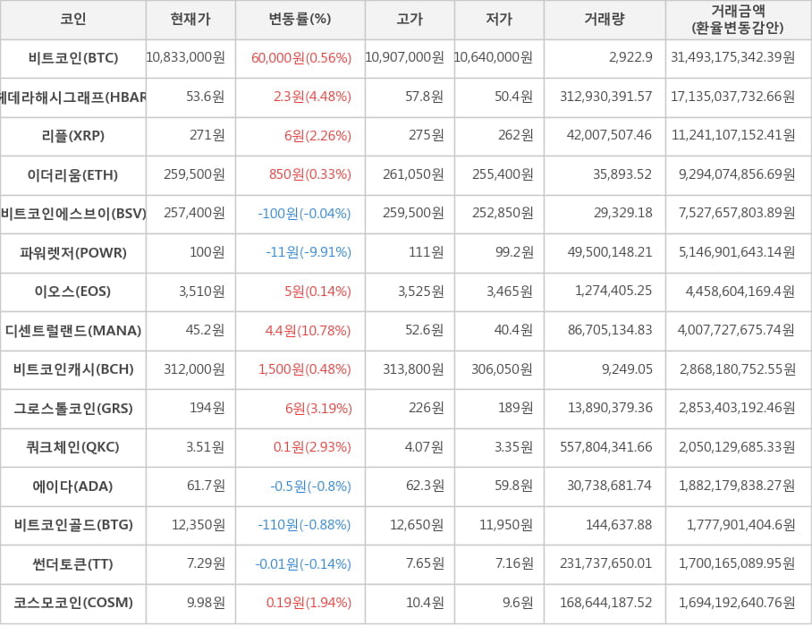 비트코인, 헤데라해시그래프, 리플, 이더리움, 비트코인에스브이, 파워렛저, 이오스, 디센트럴랜드, 비트코인캐시, 그로스톨코인, 쿼크체인, 에이다, 비트코인골드, 썬더토큰, 코스모코인