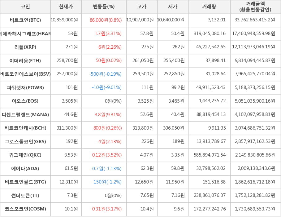 비트코인, 헤데라해시그래프, 리플, 이더리움, 비트코인에스브이, 파워렛저, 이오스, 디센트럴랜드, 비트코인캐시, 그로스톨코인, 쿼크체인, 에이다, 비트코인골드, 썬더토큰, 코스모코인