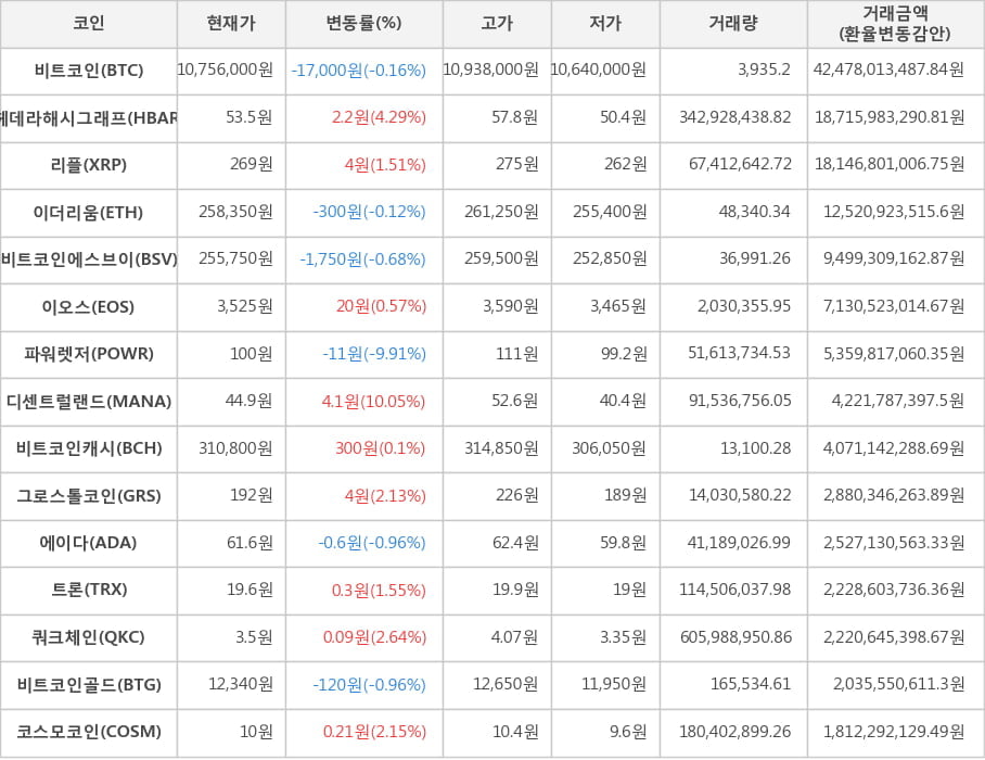 비트코인, 헤데라해시그래프, 리플, 이더리움, 비트코인에스브이, 이오스, 파워렛저, 디센트럴랜드, 비트코인캐시, 그로스톨코인, 에이다, 트론, 쿼크체인, 비트코인골드, 코스모코인