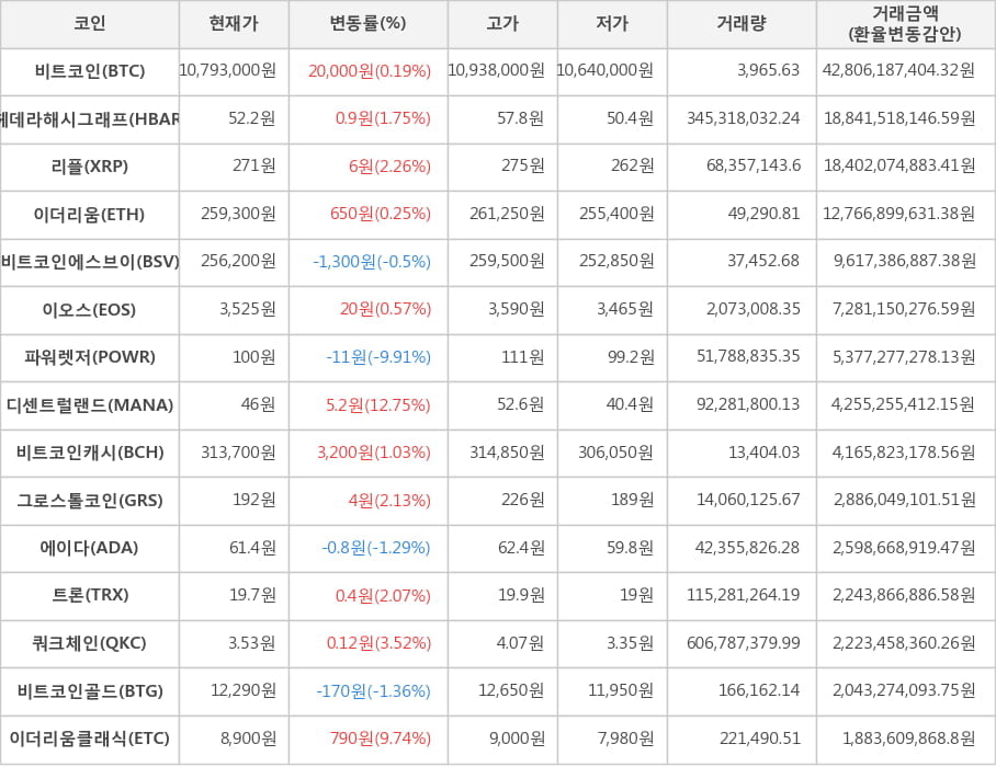 비트코인, 헤데라해시그래프, 리플, 이더리움, 비트코인에스브이, 이오스, 파워렛저, 디센트럴랜드, 비트코인캐시, 그로스톨코인, 에이다, 트론, 쿼크체인, 비트코인골드, 이더리움클래식