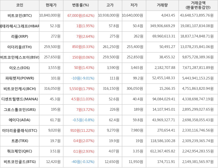 비트코인, 헤데라해시그래프, 리플, 이더리움, 비트코인에스브이, 이오스, 파워렛저, 비트코인캐시, 디센트럴랜드, 그로스톨코인, 에이다, 이더리움클래식, 트론, 쿼크체인, 비트코인골드