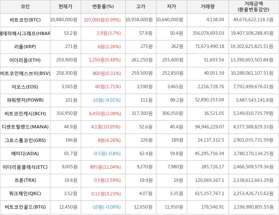 비트코인, 헤데라해시그래프, 리플, 이더리움, 비트코인에스브이, 이오스, 파워렛저, 비트코인캐시, 디센트럴랜드, 그로스톨코인, 에이다, 이더리움클래식, 트론, 쿼크체인, 비트코인골드