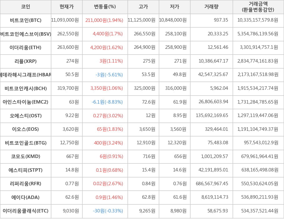 비트코인, 비트코인에스브이, 이더리움, 리플, 헤데라해시그래프, 비트코인캐시, 아인스타이늄, 오에스티, 이오스, 비트코인골드, 코모도, 에스티피, 리퍼리움, 에이다, 이더리움클래식