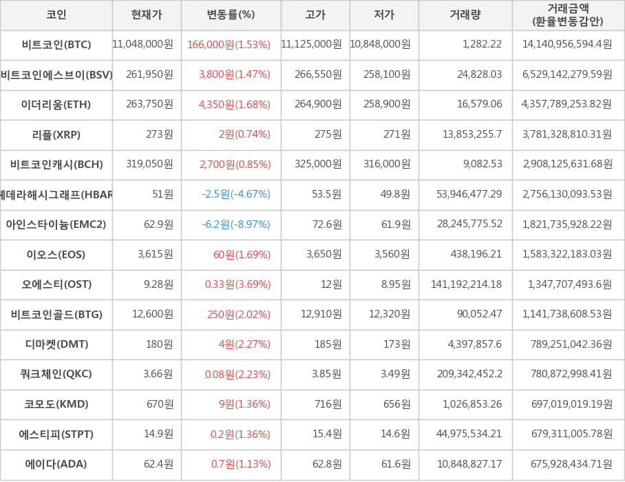 비트코인, 비트코인에스브이, 이더리움, 리플, 비트코인캐시, 헤데라해시그래프, 아인스타이늄, 이오스, 오에스티, 비트코인골드, 디마켓, 쿼크체인, 코모도, 에스티피, 에이다