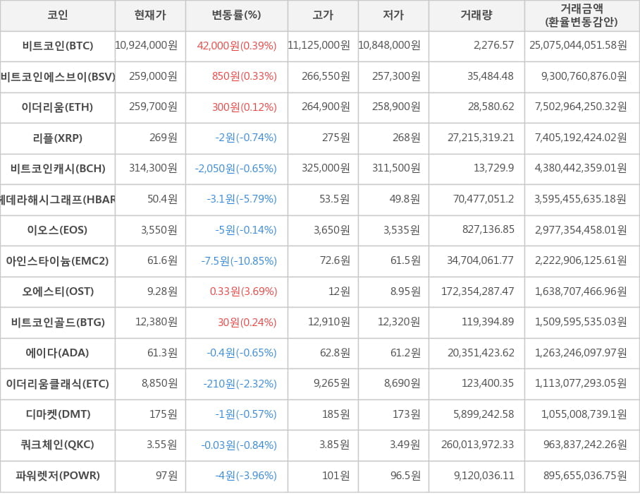 비트코인, 비트코인에스브이, 이더리움, 리플, 비트코인캐시, 헤데라해시그래프, 이오스, 아인스타이늄, 오에스티, 비트코인골드, 에이다, 이더리움클래식, 디마켓, 쿼크체인, 파워렛저