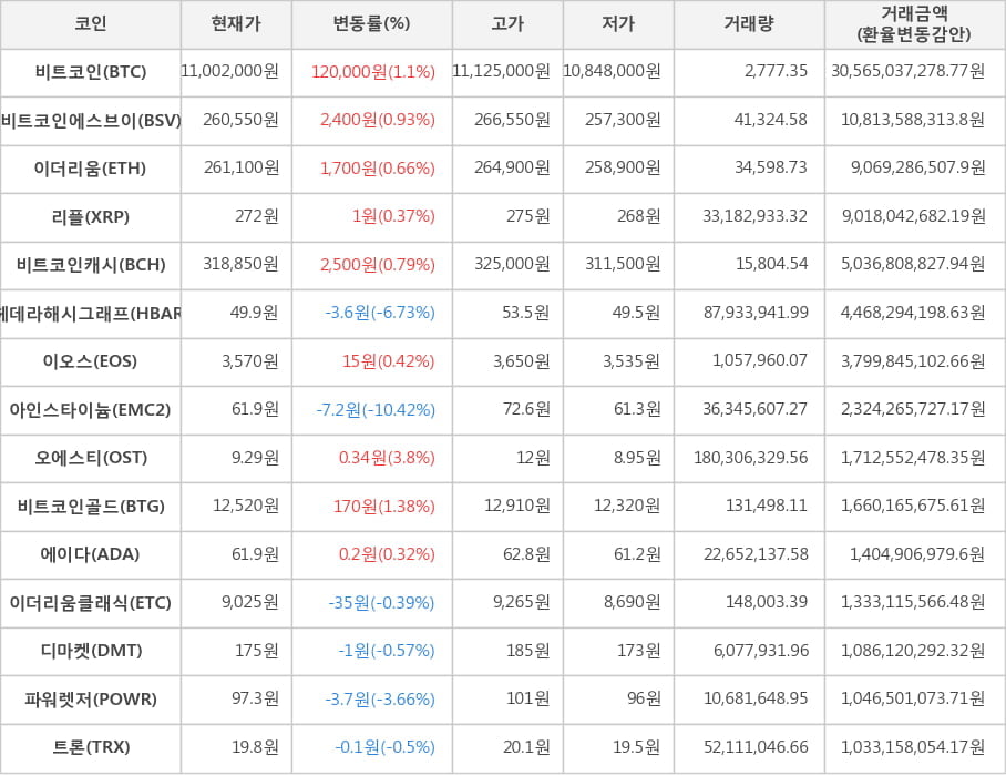 비트코인, 비트코인에스브이, 이더리움, 리플, 비트코인캐시, 헤데라해시그래프, 이오스, 아인스타이늄, 오에스티, 비트코인골드, 에이다, 이더리움클래식, 디마켓, 파워렛저, 트론