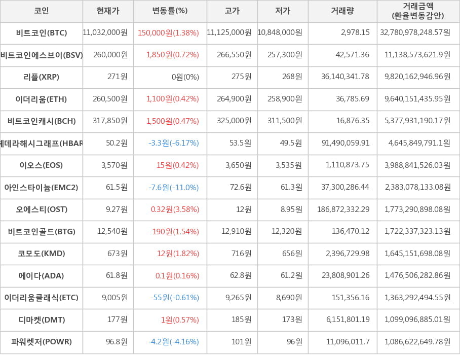 비트코인, 비트코인에스브이, 리플, 이더리움, 비트코인캐시, 헤데라해시그래프, 이오스, 아인스타이늄, 오에스티, 비트코인골드, 코모도, 에이다, 이더리움클래식, 디마켓, 파워렛저