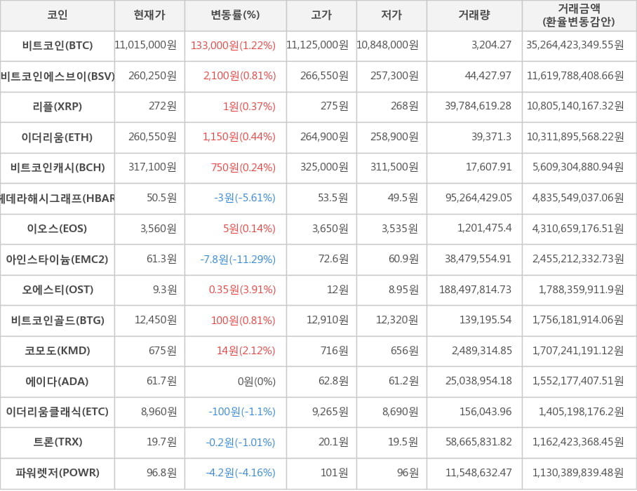 비트코인, 비트코인에스브이, 리플, 이더리움, 비트코인캐시, 헤데라해시그래프, 이오스, 아인스타이늄, 오에스티, 비트코인골드, 코모도, 에이다, 이더리움클래식, 트론, 파워렛저