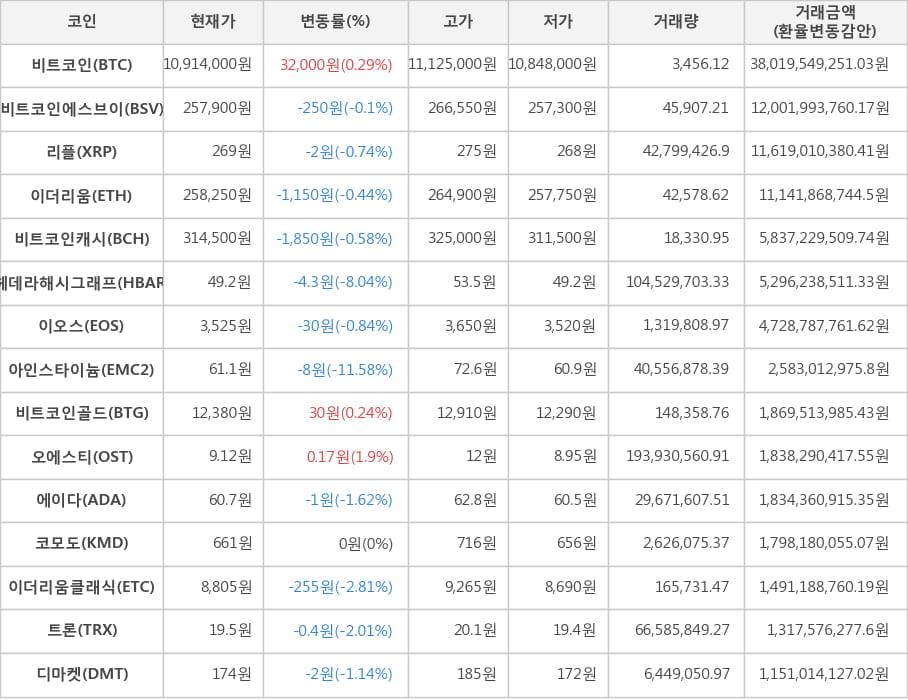 비트코인, 비트코인에스브이, 리플, 이더리움, 비트코인캐시, 헤데라해시그래프, 이오스, 아인스타이늄, 비트코인골드, 오에스티, 에이다, 코모도, 이더리움클래식, 트론, 디마켓