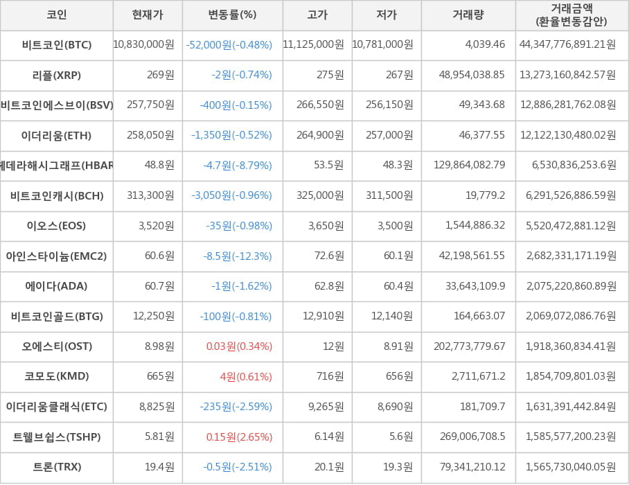 비트코인, 리플, 비트코인에스브이, 이더리움, 헤데라해시그래프, 비트코인캐시, 이오스, 아인스타이늄, 에이다, 비트코인골드, 오에스티, 코모도, 이더리움클래식, 트웰브쉽스, 트론