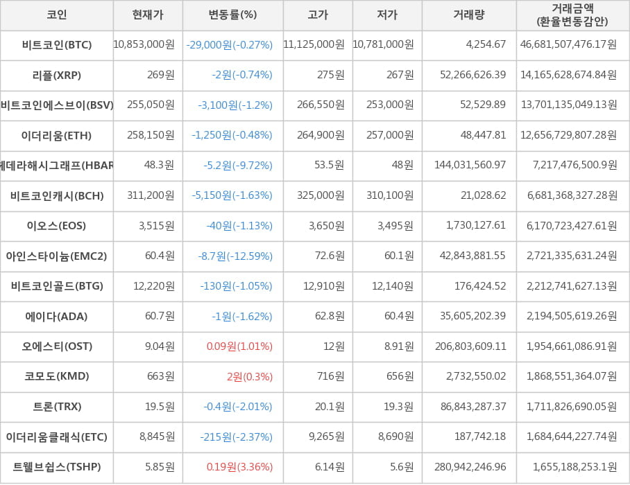 비트코인, 리플, 비트코인에스브이, 이더리움, 헤데라해시그래프, 비트코인캐시, 이오스, 아인스타이늄, 비트코인골드, 에이다, 오에스티, 코모도, 트론, 이더리움클래식, 트웰브쉽스