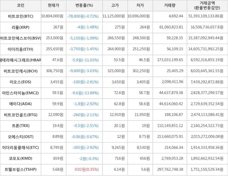 비트코인, 리플, 비트코인에스브이, 이더리움, 헤데라해시그래프, 비트코인캐시, 이오스, 아인스타이늄, 에이다, 비트코인골드, 트론, 오에스티, 이더리움클래식, 코모도, 트웰브쉽스