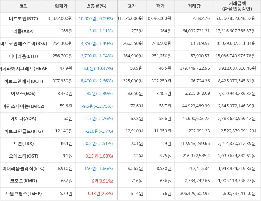 비트코인, 리플, 비트코인에스브이, 이더리움, 헤데라해시그래프, 비트코인캐시, 이오스, 아인스타이늄, 에이다, 비트코인골드, 트론, 오에스티, 이더리움클래식, 코모도, 트웰브쉽스