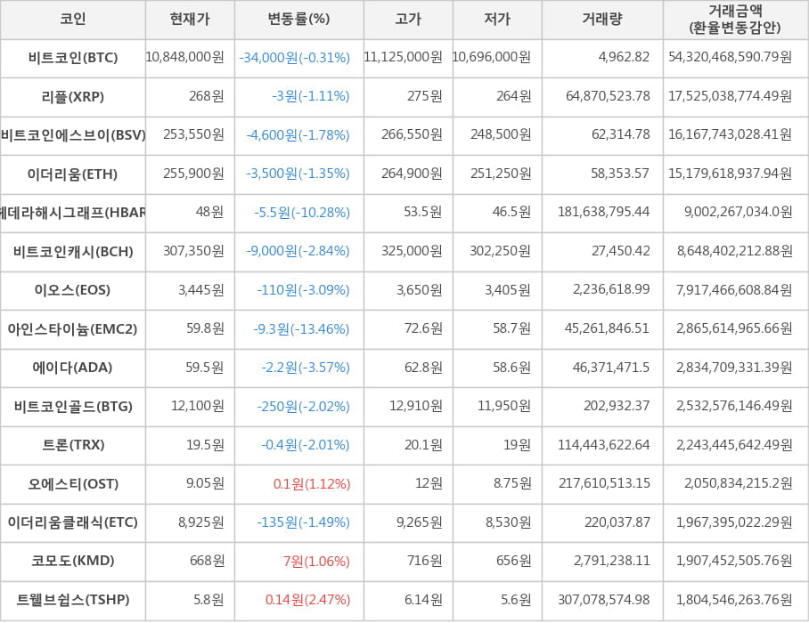 비트코인, 리플, 비트코인에스브이, 이더리움, 헤데라해시그래프, 비트코인캐시, 이오스, 아인스타이늄, 에이다, 비트코인골드, 트론, 오에스티, 이더리움클래식, 코모도, 트웰브쉽스