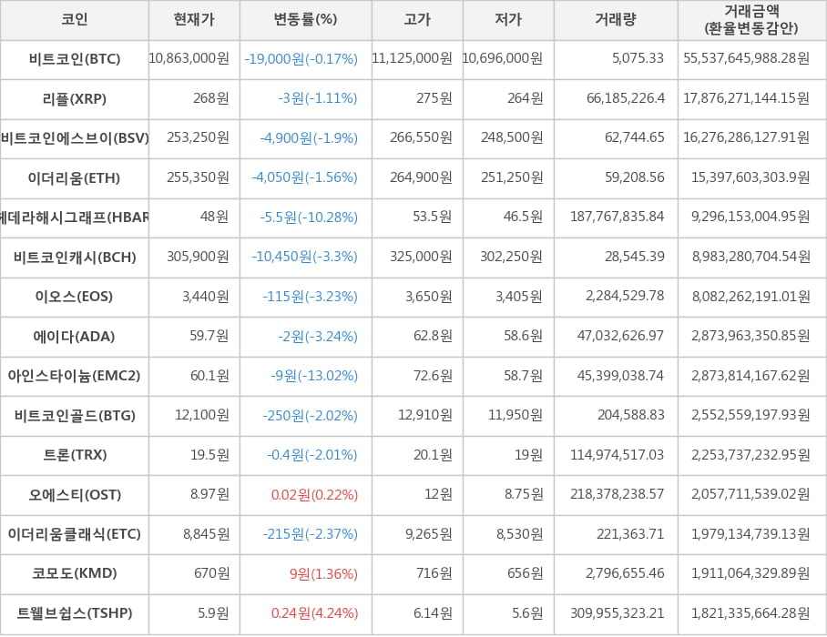 비트코인, 리플, 비트코인에스브이, 이더리움, 헤데라해시그래프, 비트코인캐시, 이오스, 에이다, 아인스타이늄, 비트코인골드, 트론, 오에스티, 이더리움클래식, 코모도, 트웰브쉽스