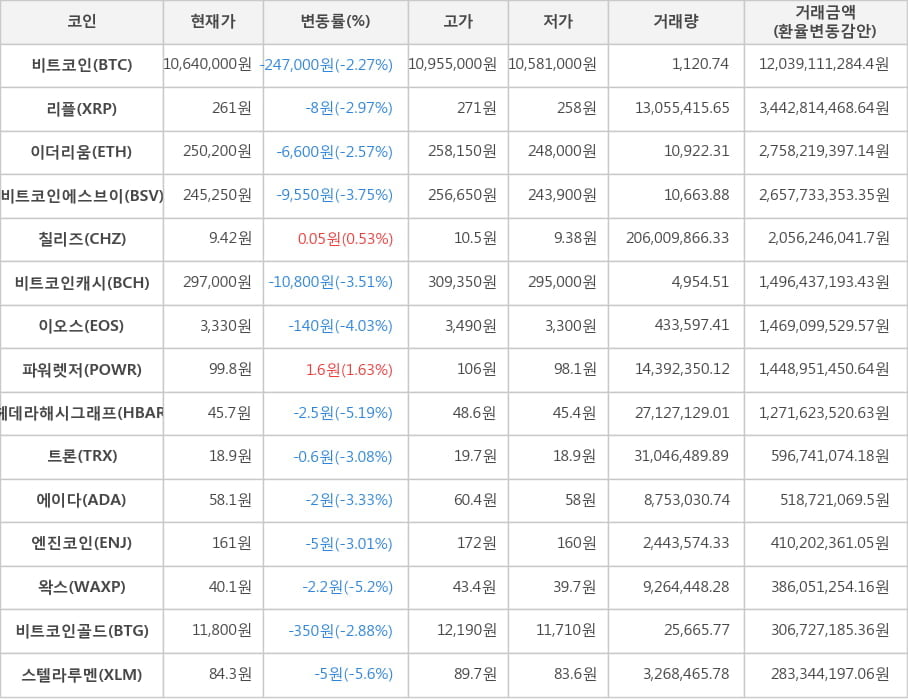 비트코인, 리플, 이더리움, 비트코인에스브이, 칠리즈, 비트코인캐시, 이오스, 파워렛저, 헤데라해시그래프, 트론, 에이다, 엔진코인, 왁스, 비트코인골드, 스텔라루멘