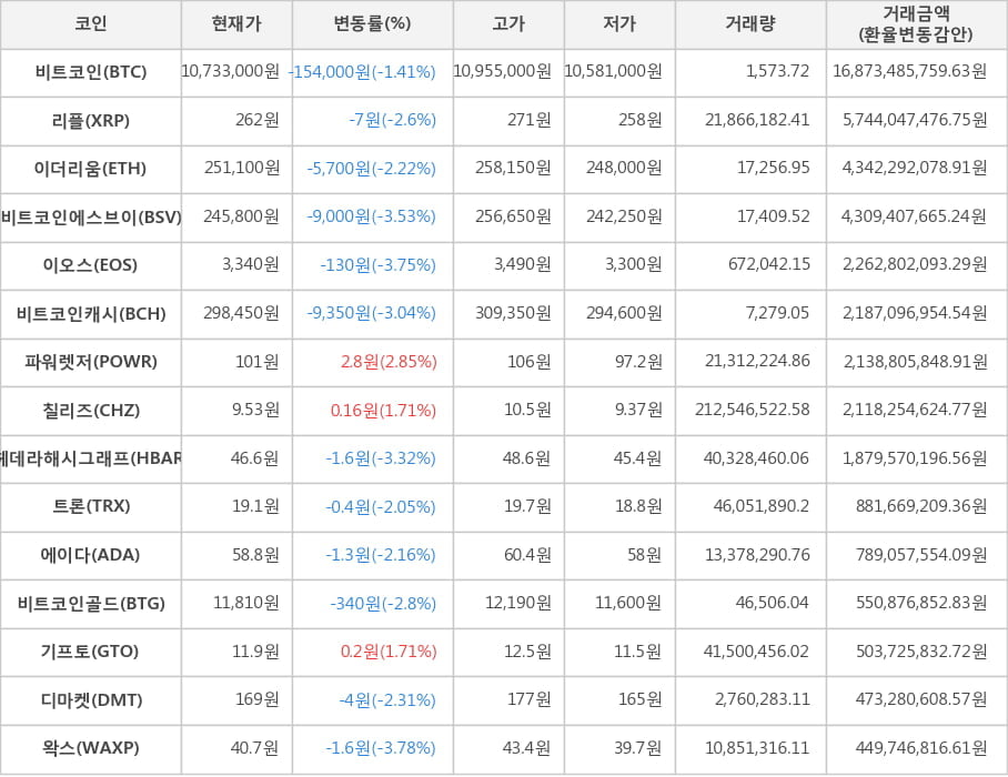 비트코인, 리플, 이더리움, 비트코인에스브이, 이오스, 비트코인캐시, 파워렛저, 칠리즈, 헤데라해시그래프, 트론, 에이다, 비트코인골드, 기프토, 디마켓, 왁스