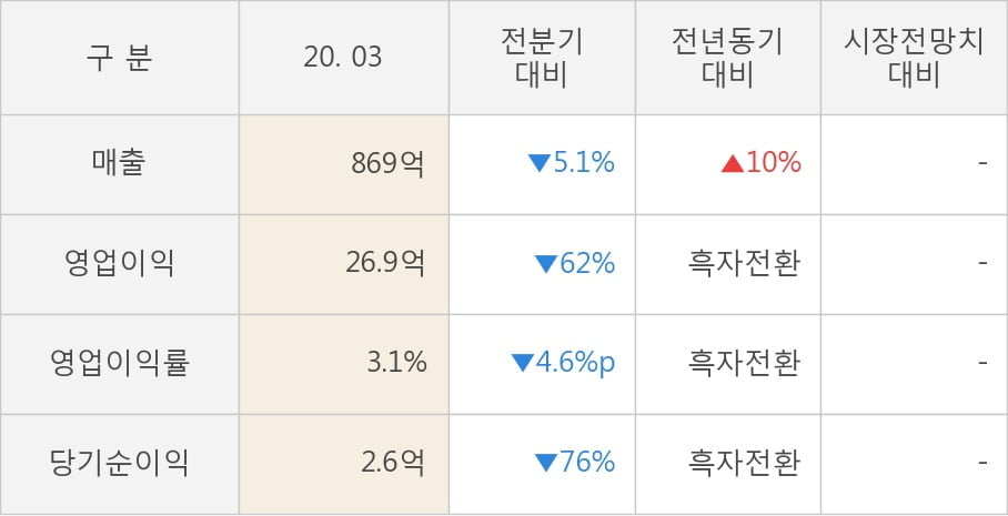 [잠정실적]서울바이오시스, 올해 1Q 매출액 869억(+10%) 영업이익 26.9억(흑자전환) (연결)