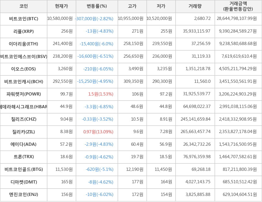 비트코인, 리플, 이더리움, 비트코인에스브이, 이오스, 비트코인캐시, 파워렛저, 헤데라해시그래프, 칠리즈, 질리카, 에이다, 트론, 비트코인골드, 디마켓, 엔진코인