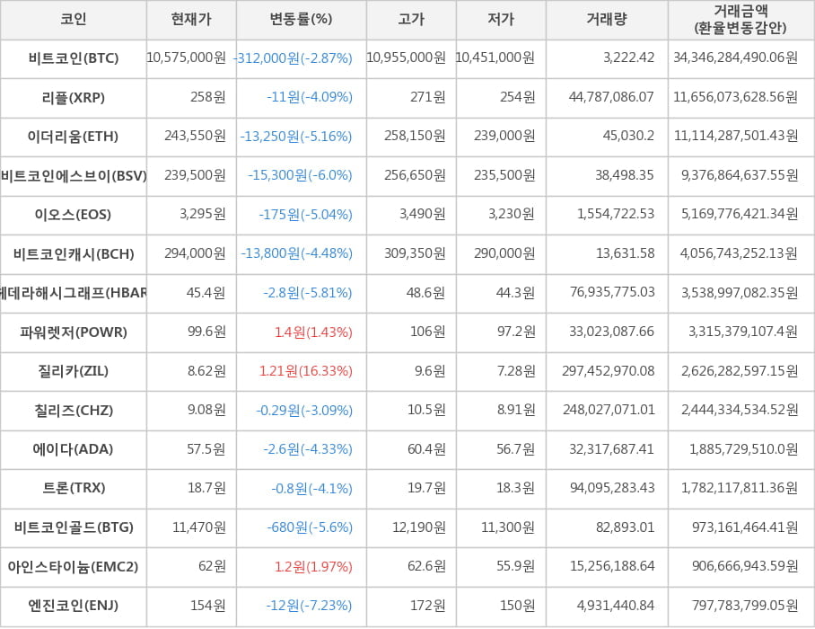 비트코인, 리플, 이더리움, 비트코인에스브이, 이오스, 비트코인캐시, 헤데라해시그래프, 파워렛저, 질리카, 칠리즈, 에이다, 트론, 비트코인골드, 아인스타이늄, 엔진코인