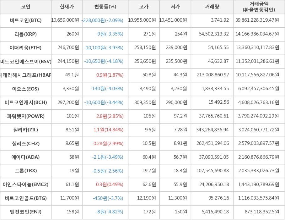 비트코인, 리플, 이더리움, 비트코인에스브이, 헤데라해시그래프, 이오스, 비트코인캐시, 파워렛저, 질리카, 칠리즈, 에이다, 트론, 아인스타이늄, 비트코인골드, 엔진코인