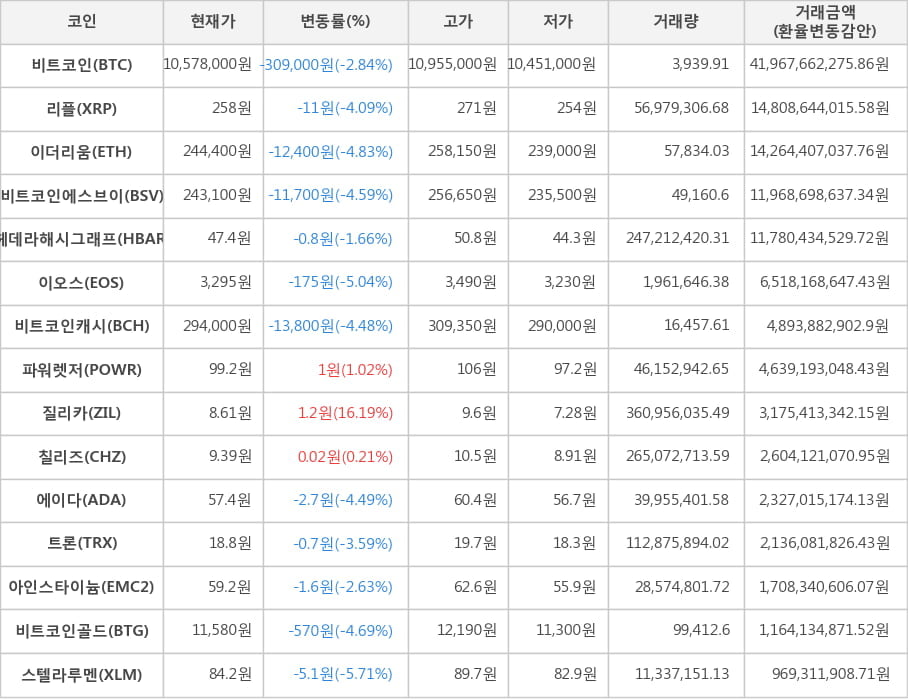 비트코인, 리플, 이더리움, 비트코인에스브이, 헤데라해시그래프, 이오스, 비트코인캐시, 파워렛저, 질리카, 칠리즈, 에이다, 트론, 아인스타이늄, 비트코인골드, 스텔라루멘